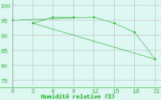 Courbe de l'humidit relative pour Chernivtsi