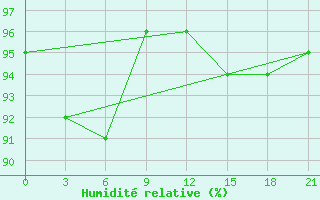 Courbe de l'humidit relative pour Mussala Top / Sommet