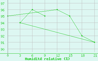 Courbe de l'humidit relative pour Mussala Top / Sommet