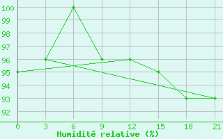 Courbe de l'humidit relative pour Belyj