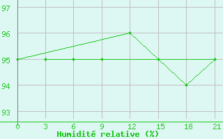 Courbe de l'humidit relative pour Kudymkar