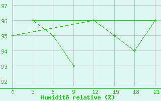 Courbe de l'humidit relative pour Vladimir