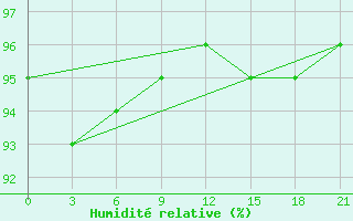 Courbe de l'humidit relative pour Holmogory