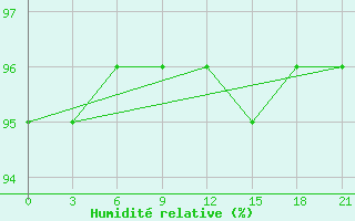 Courbe de l'humidit relative pour Ostrov Vize