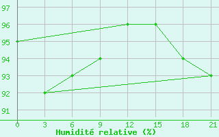 Courbe de l'humidit relative pour Verhnjaja Tojma