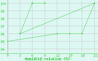 Courbe de l'humidit relative pour Izium