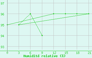 Courbe de l'humidit relative pour Ashotsk