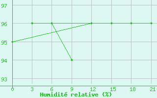 Courbe de l'humidit relative pour Ashotsk