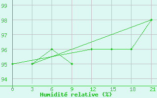 Courbe de l'humidit relative pour Slavgorod