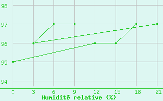 Courbe de l'humidit relative pour Umba