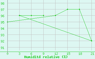 Courbe de l'humidit relative pour Pudoz