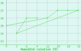 Courbe de l'humidit relative pour Biser