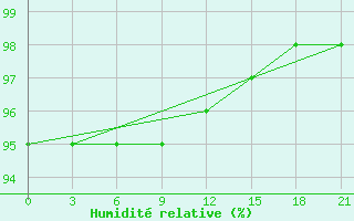 Courbe de l'humidit relative pour Malojaroslavec