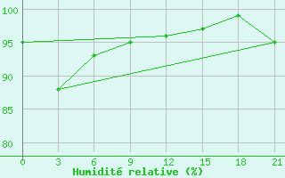 Courbe de l'humidit relative pour Chernihiv