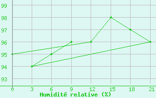 Courbe de l'humidit relative pour Krasnoscel'E