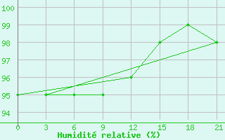 Courbe de l'humidit relative pour Skriveri