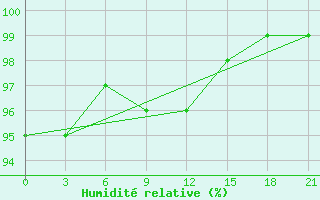 Courbe de l'humidit relative pour Staritsa