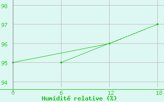 Courbe de l'humidit relative pour Olonec