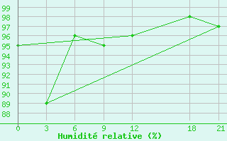 Courbe de l'humidit relative pour Rongjiang