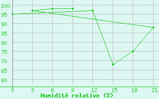 Courbe de l'humidit relative pour Komrat