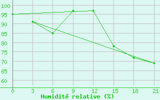 Courbe de l'humidit relative pour Opochka