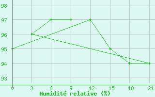 Courbe de l'humidit relative pour Belyj