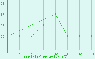 Courbe de l'humidit relative pour Ashotsk