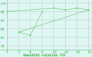 Courbe de l'humidit relative pour Zhang Ping