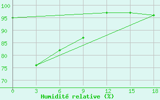 Courbe de l'humidit relative pour Tanjung Redep / Berau