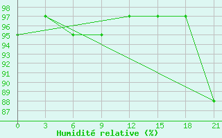 Courbe de l'humidit relative pour Novyj Tor'Jal