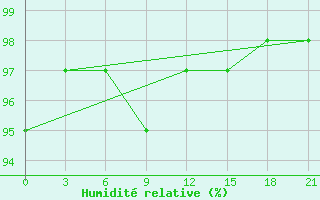 Courbe de l'humidit relative pour Staraja Russa