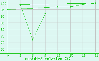 Courbe de l'humidit relative pour Sar'Ja