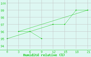 Courbe de l'humidit relative pour Umba