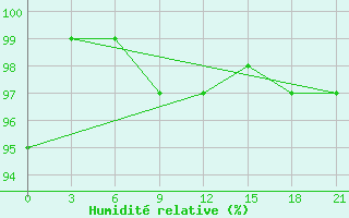 Courbe de l'humidit relative pour Kurdjali