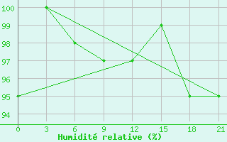 Courbe de l'humidit relative pour Orsa