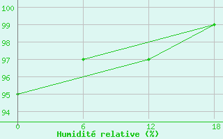 Courbe de l'humidit relative pour Valaam Island