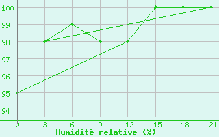 Courbe de l'humidit relative pour Millerovo