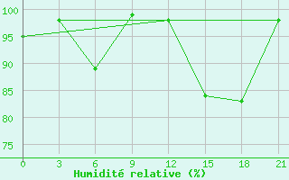 Courbe de l'humidit relative pour Bobruysr