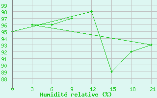 Courbe de l'humidit relative pour Ust'- Kulom