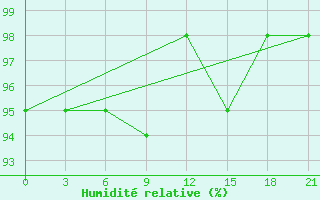 Courbe de l'humidit relative pour Berezovo