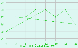 Courbe de l'humidit relative pour Efremov