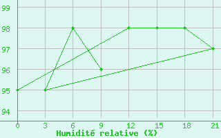 Courbe de l'humidit relative pour Pavlovskij Posad