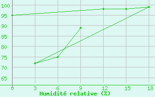 Courbe de l'humidit relative pour Lhokseumawe / Malikussaleh