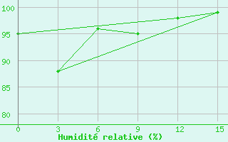 Courbe de l'humidit relative pour Huoshan