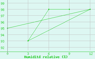 Courbe de l'humidit relative pour Beartooth Island