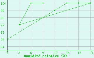 Courbe de l'humidit relative pour Valaam Island