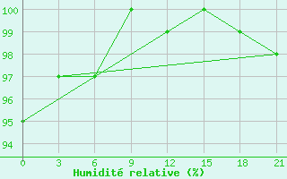 Courbe de l'humidit relative pour Petrokrepost