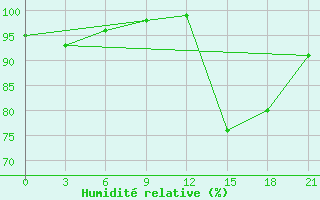 Courbe de l'humidit relative pour Beja / B. Aerea