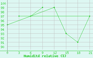 Courbe de l'humidit relative pour Pozarane-Pgc