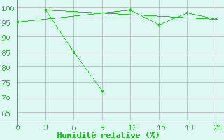 Courbe de l'humidit relative pour Muhrani